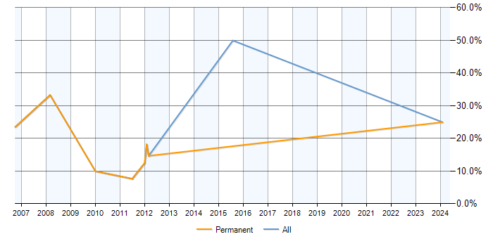 Job vacancy trend for Unix in Newmarket