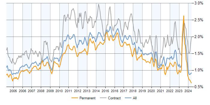 Job vacancy trend for User Acceptance Testing in the UK excluding London