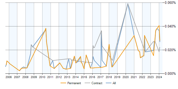 Job vacancy trend for V-Ray in the UK excluding London