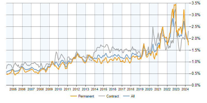 Job vacancy trend for Validation in the UK excluding London