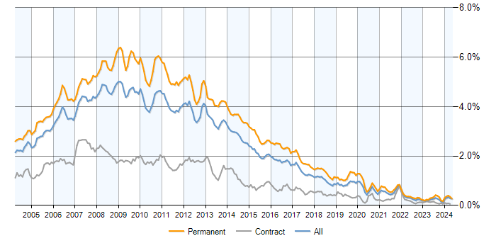 Job vacancy trend for VB.NET in the UK excluding London