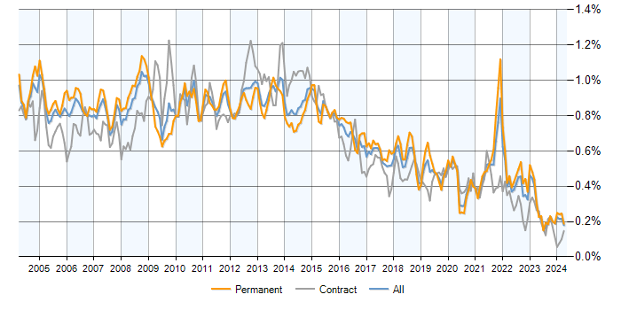 Job vacancy trend for VBA in the UK excluding London