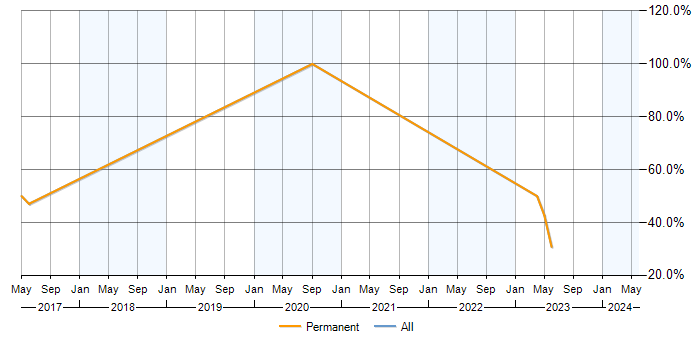 Job vacancy trend for Veeam in Pontefract