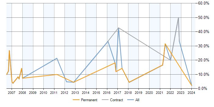 Job vacancy trend for VHDL in Tewkesbury