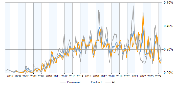 Job vacancy trend for Virtual Environments in the UK excluding London