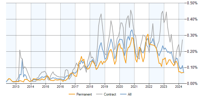 Job vacancy trend for Virtual Private Cloud in the UK excluding London