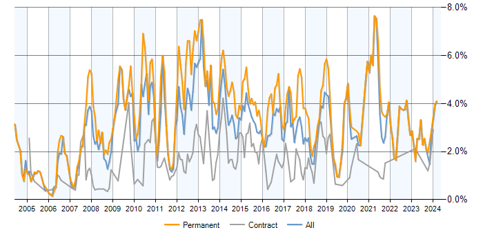 Job vacancy trend for Visual Studio in Milton Keynes