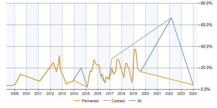 Job vacancy trend for Visual Studio in Redditch