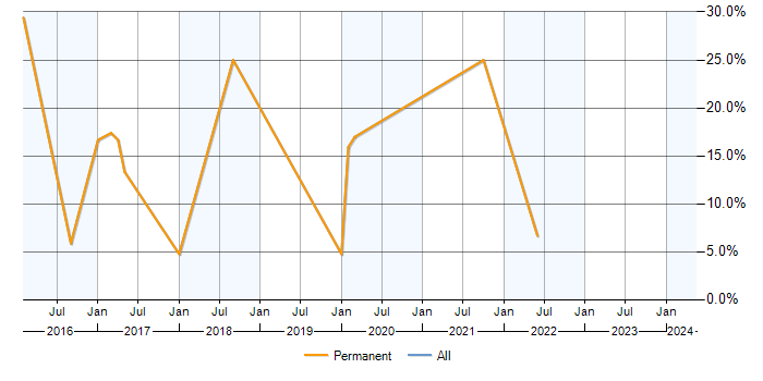 Job vacancy trend for Visualisation in Barnet
