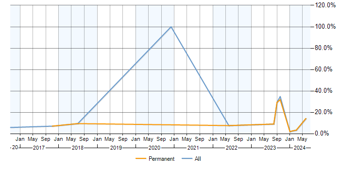 Job vacancy trend for Visualisation in Basildon
