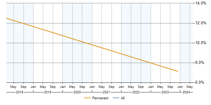 Job vacancy trend for Visualisation in Halesowen