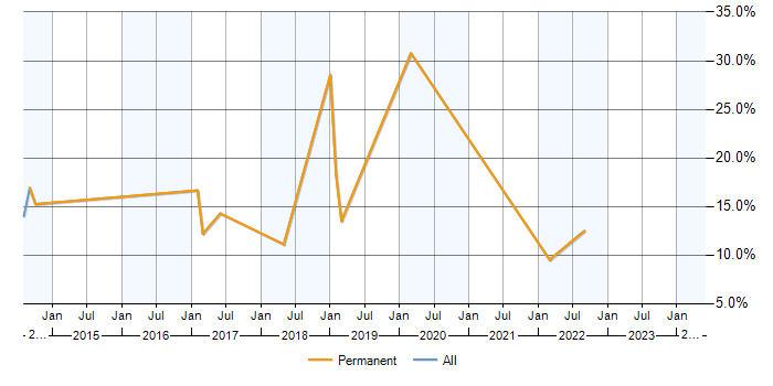 Job vacancy trend for Visualisation in Haywards Heath