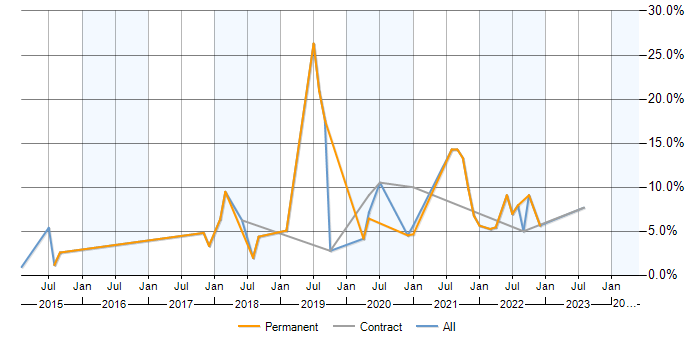 Job vacancy trend for Visualisation in Hemel Hempstead