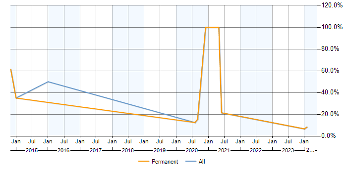 Job vacancy trend for Visualisation in Sevenoaks