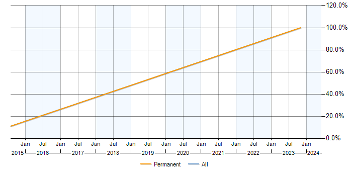 Job vacancy trend for Visualisation in Towcester