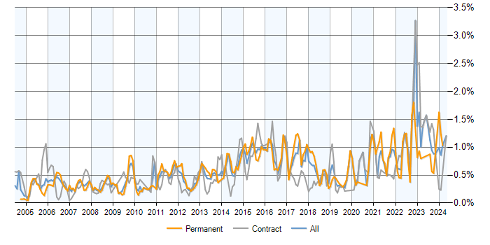 Job vacancy trend for VLAN in Berkshire