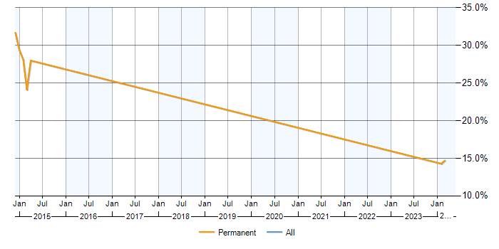 Job vacancy trend for VLAN in Bexhill-On-Sea