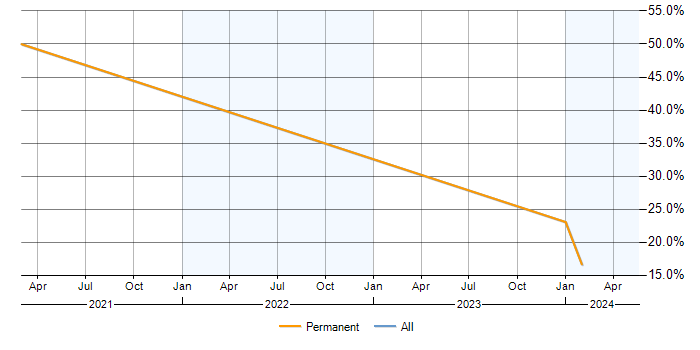 Job vacancy trend for VLAN in Bromsgrove