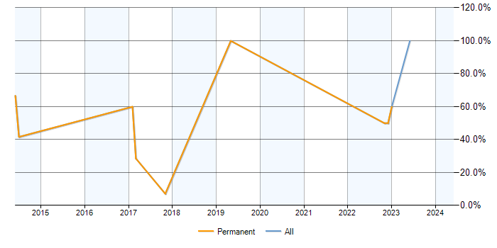Job vacancy trend for VLAN in St Helens