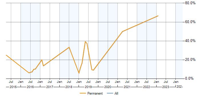 Job vacancy trend for vSphere in Northwich