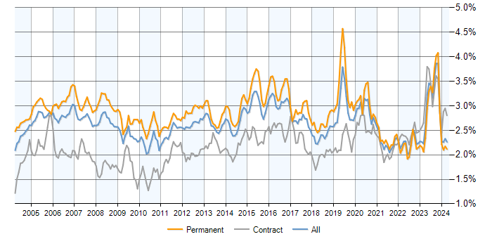 Job vacancy trend for WAN in the UK excluding London