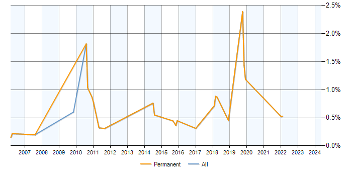 Job vacancy trend for WatchGuard in Milton Keynes