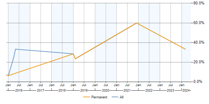 Job vacancy trend for Waterfall in Romford