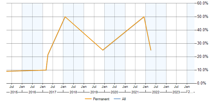 Job vacancy trend for Waterfall in Tonbridge