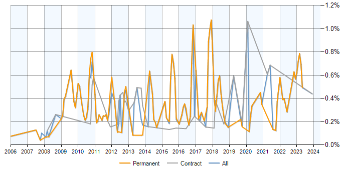 Job vacancy trend for Web Analytics in Hampshire