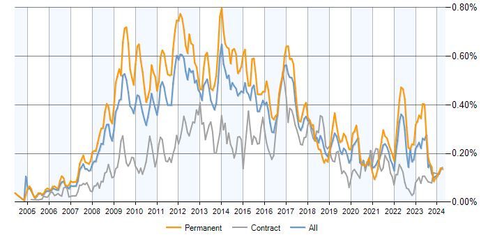 Job vacancy trend for Web Analytics in London