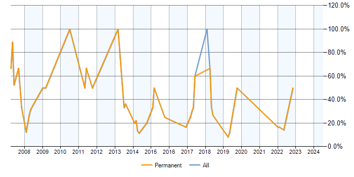 Job vacancy trend for Web Development in Birkenhead