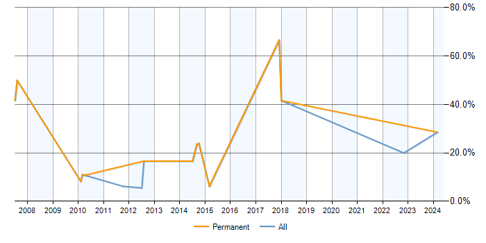 Job vacancy trend for Web Development in Gosport