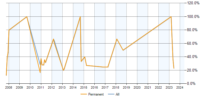 Job vacancy trend for Web Development in Pontefract