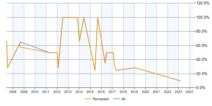 Job vacancy trend for Web Development in Ruislip