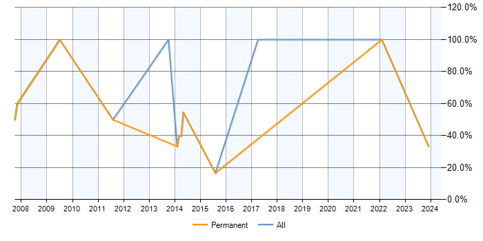 Job vacancy trend for Web Development in Thetford