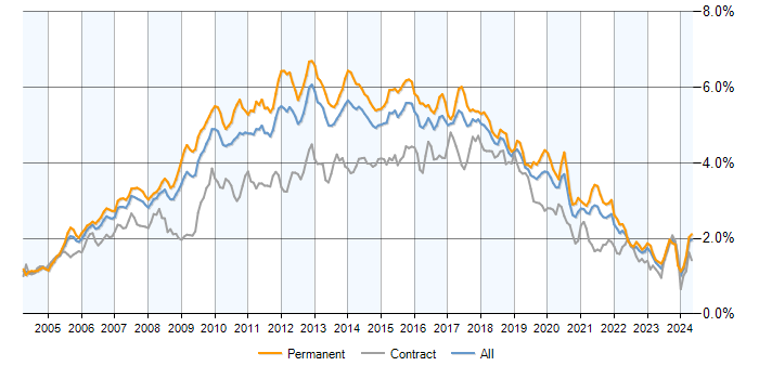 Job vacancy trend for Web Services in the UK excluding London