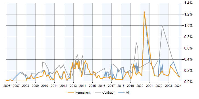 Job vacancy trend for Wiki in the East of England