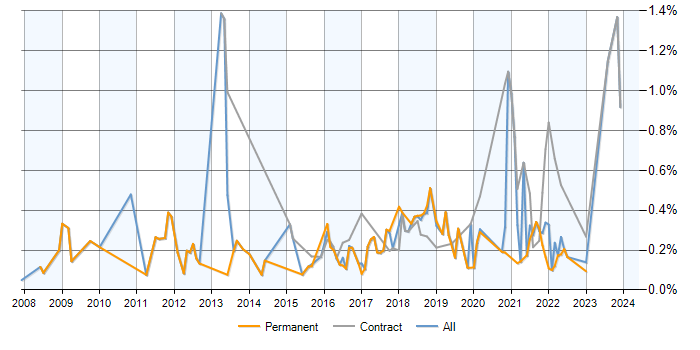 Job vacancy trend for Wiki in Manchester