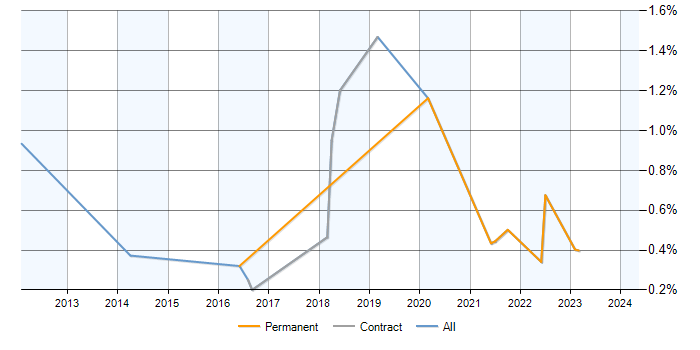 Job vacancy trend for Wiki in the North East