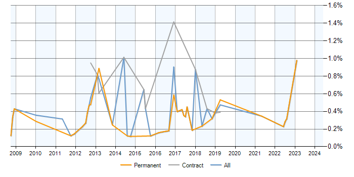 Job vacancy trend for Wiki in Reading