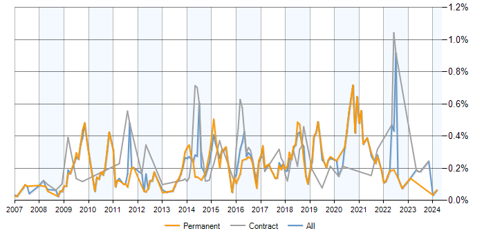 Job vacancy trend for Wiki in the South West