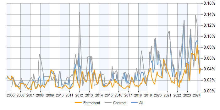 Job vacancy trend for Windchill in the UK excluding London