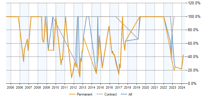 Job vacancy trend for Windows in Hoddesdon