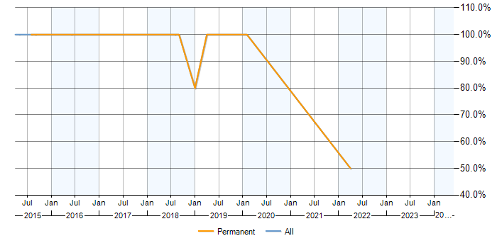 Job vacancy trend for Windows in Princes Risborough