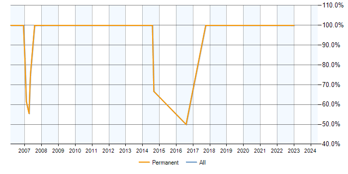 Job vacancy trend for Windows in Purfleet