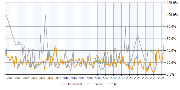 Job vacancy trend for Windows in Stockport
