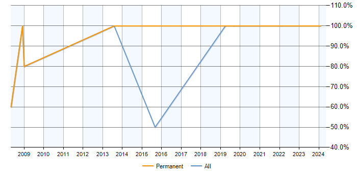 Job vacancy trend for Windows Server in Pershore
