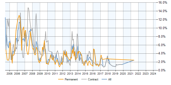 Job vacancy trend for Windows Server 2003 in Devon