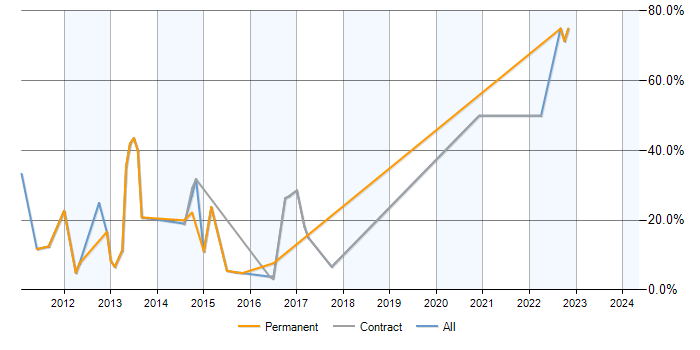 Job vacancy trend for Windows Server 2008 in Feltham