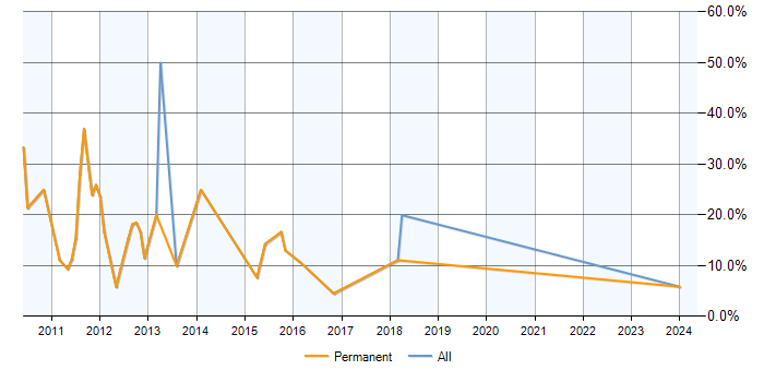 Job vacancy trend for Windows Server 2008 in Mansfield